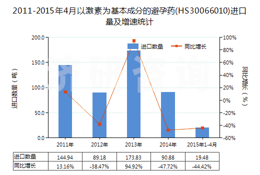2011-2015年4月以激素為基本成分的避孕藥(HS30066010)進(jìn)口量及增速統(tǒng)計(jì) 2011-2015年4月以激素為基本成分的避孕藥(HS30066010)進(jìn)口量及增速統(tǒng)計(jì)